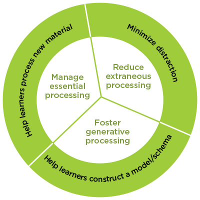 3 part pie chart depicting Mayer's principles of Reduce extraneous processing, Manage essential processing and, Foster generative processing