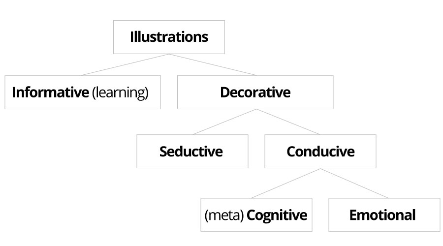 Flow chart of types of illustrations, they can be informative (learning) or decorative, decorative illustrations can be seductive or conductive, conductive illustrations can be (meta) Cognitive or Emotional