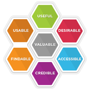 Honeycomb diagram with a central cell labelled Valuable, and six surrounding cells labelled Uesful, Desirable, Accessible, Credible, Usable, and Findable.