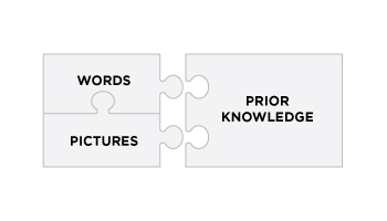 2 connected puzzle peices on the left with the words words and pictures on them. They are about to connect to a large puzzle peice the has the words Prior Knowledge on it.